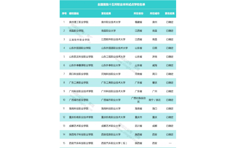 教育部正式批準！全國首批“職業(yè)大學”誕生