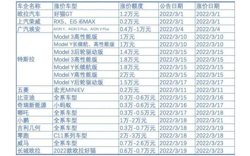 新能源車企漲價(jià)背后：補(bǔ)貼退坡，成本暴漲，車企喊虧錢