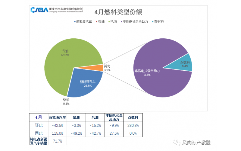 4月，比亞迪以絕對(duì)優(yōu)勢(shì)蟬聯(lián)了單月“銷冠”