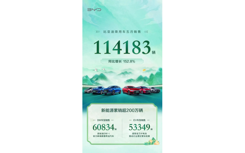 5月新能源汽車銷量反彈：4家新勢(shì)力破萬臺(tái)，比亞迪超11萬臺(tái)