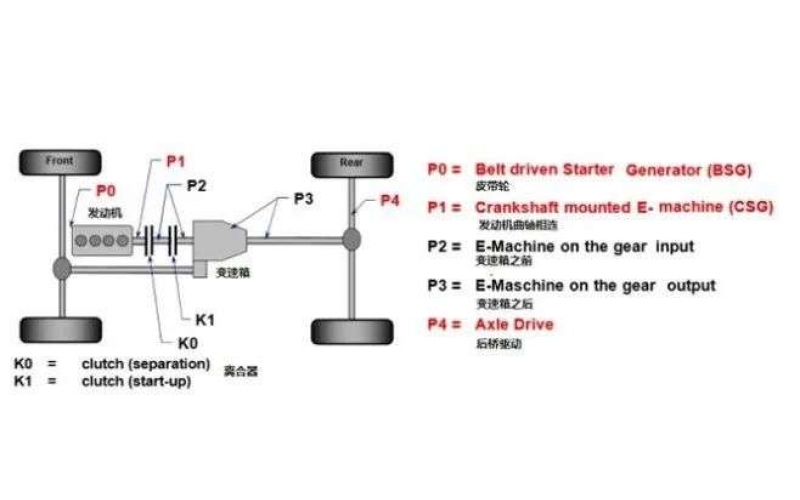 油電混動汽車技術(shù)路線到底孰優(yōu)孰劣？